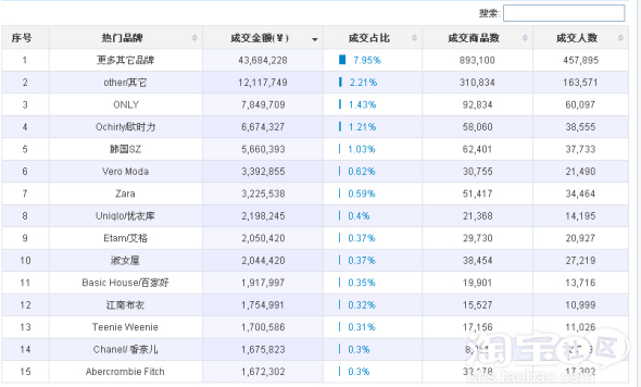 淘宝数据魔方女装\/女士精品行业数据分析报告